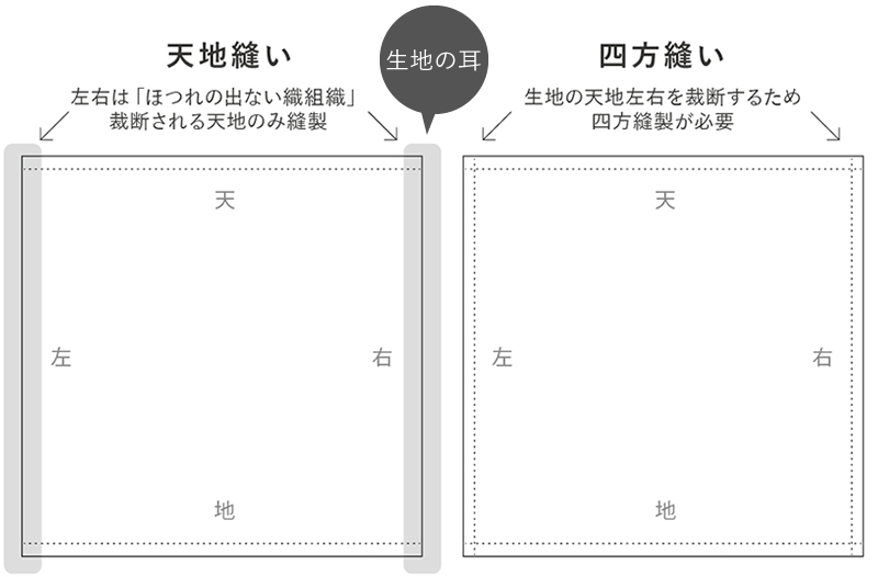 「天地縫い」の左右の端は「ほつれの出ない織り」になっている