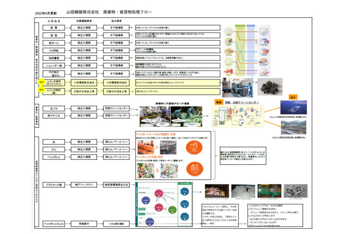 「社内廃棄物フロー」資料を更新しました