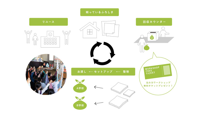 RE.FUROSHIKI（ふろしきのリユース）の取り組みをスタート（27枚回収）