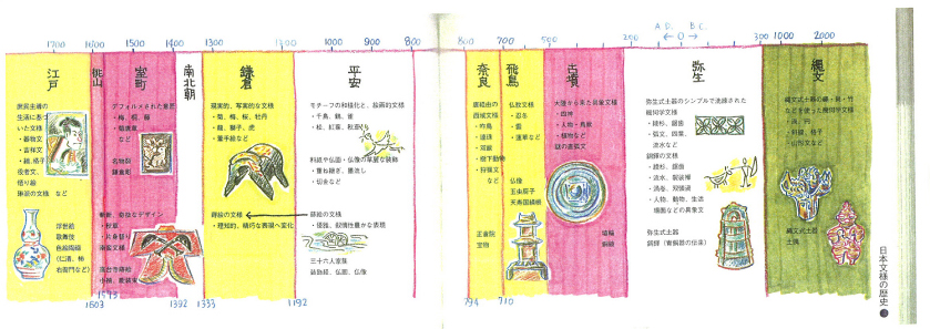 文様の歴史①縄文～平安編　　～風呂敷の歴史～